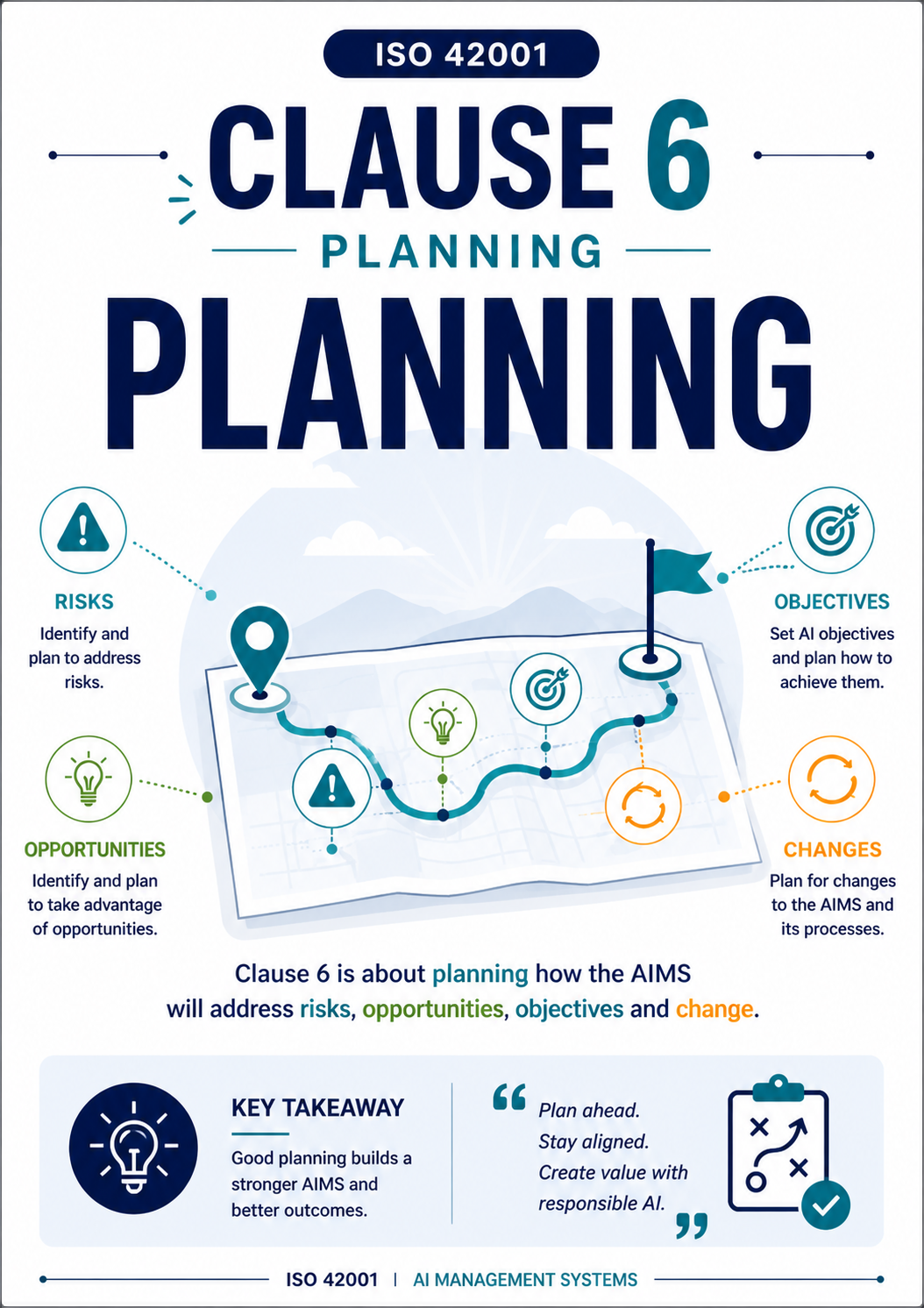 ISO 42001 Clause 6 Planning - Professional Simple Memory Card