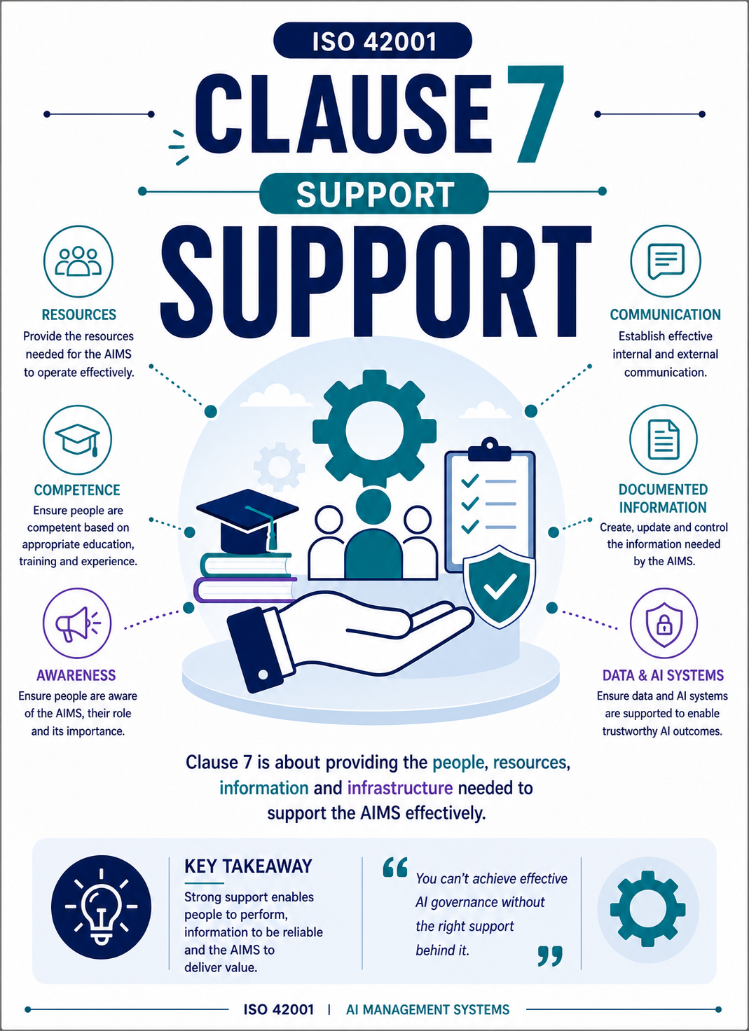 ISO 42001 Clause 7 Support - Professional Simple Memory Card