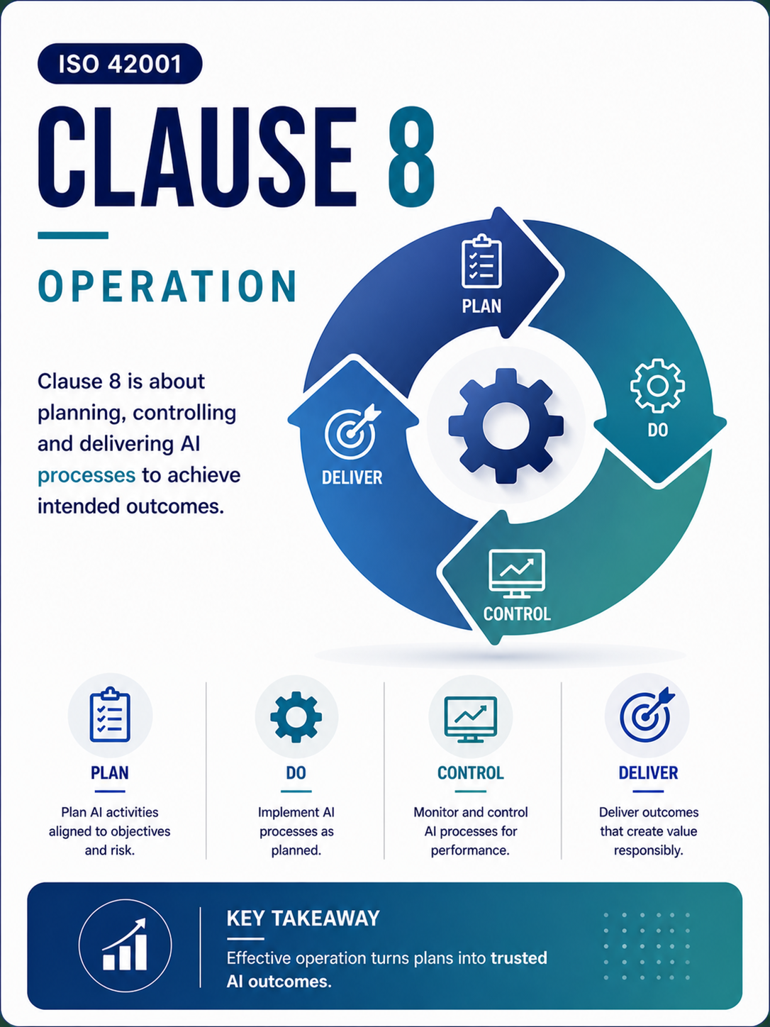 ISO 42001 Clause 8 Operation - Professional Simple Memory Card