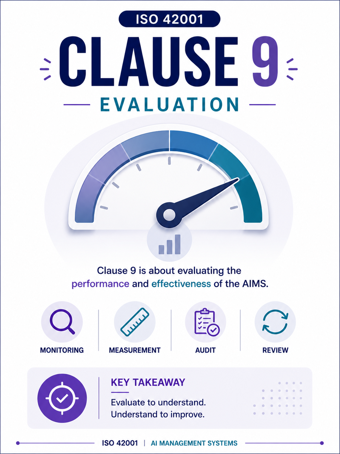 ISO 42001 Clause 9 Performance Evaluation - Professional Simple Memory Card