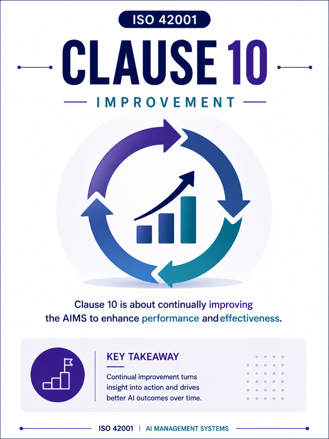 ISO 42001 Clause 10 Improvement - Professional Simple Memory Card