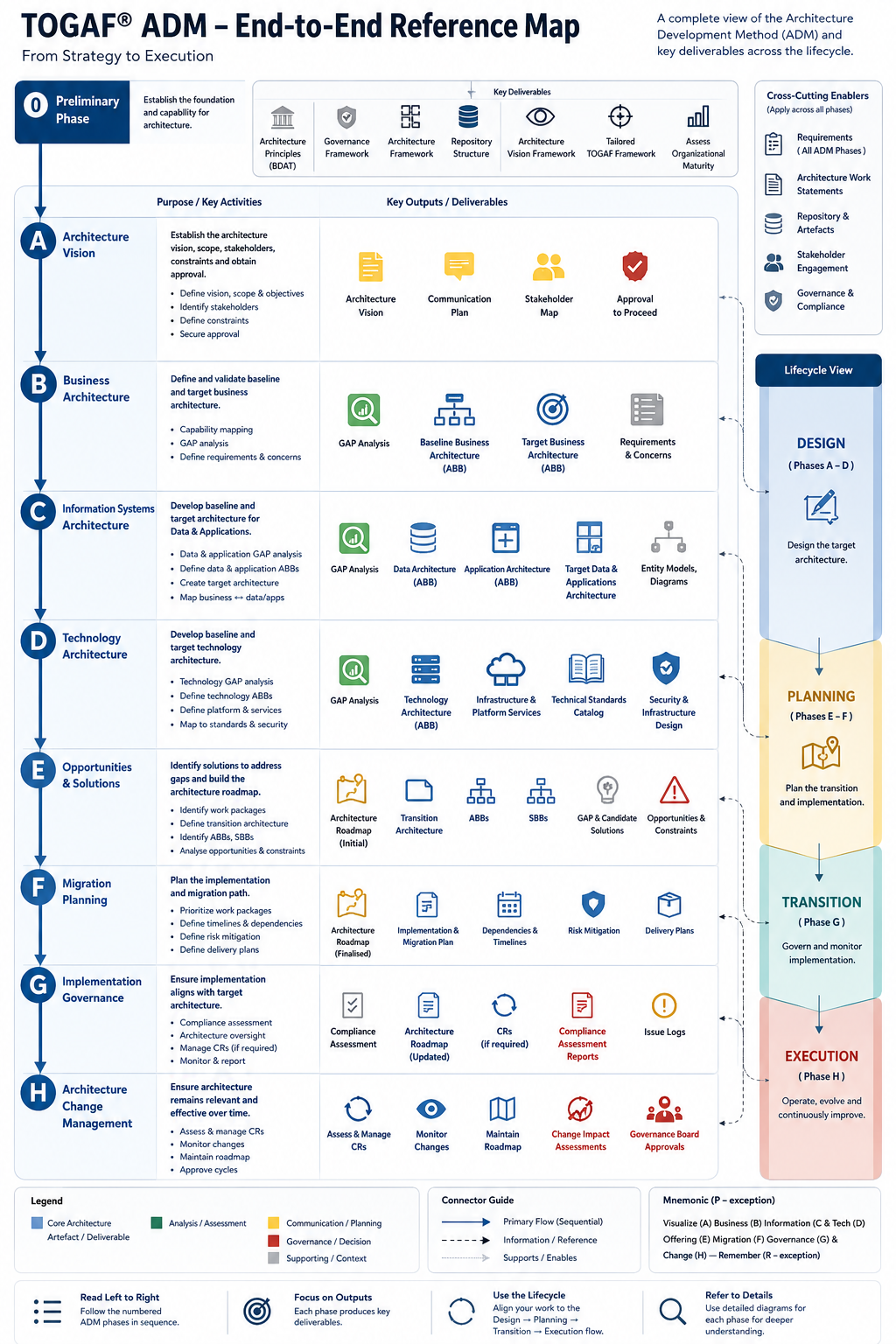 TOGAF ADM End-to-End Architecture Diagram - complete view of all phases with inputs outputs and cross-phase dependencies