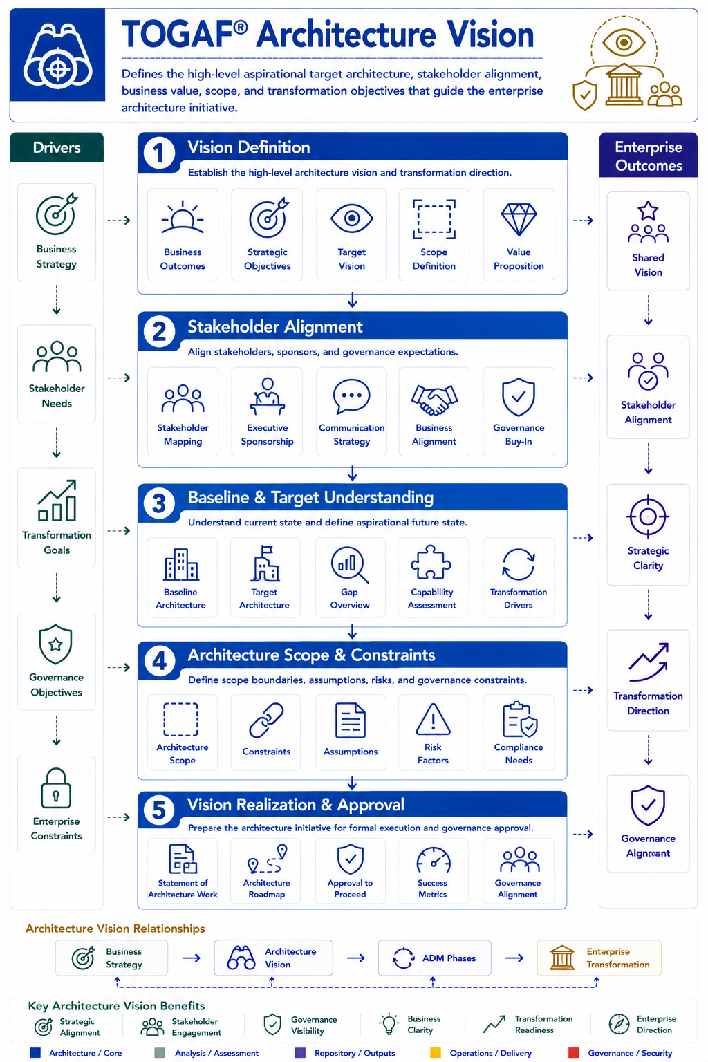 TOGAF Architecture Vision Diagram - Phase A - defining scope stakeholders and high-level target architecture