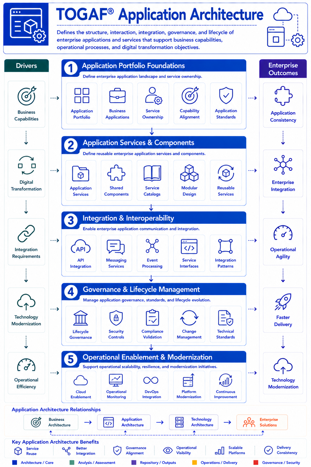 TOGAF Application Architecture Diagram - Phase C - baseline and target application systems and their interactions