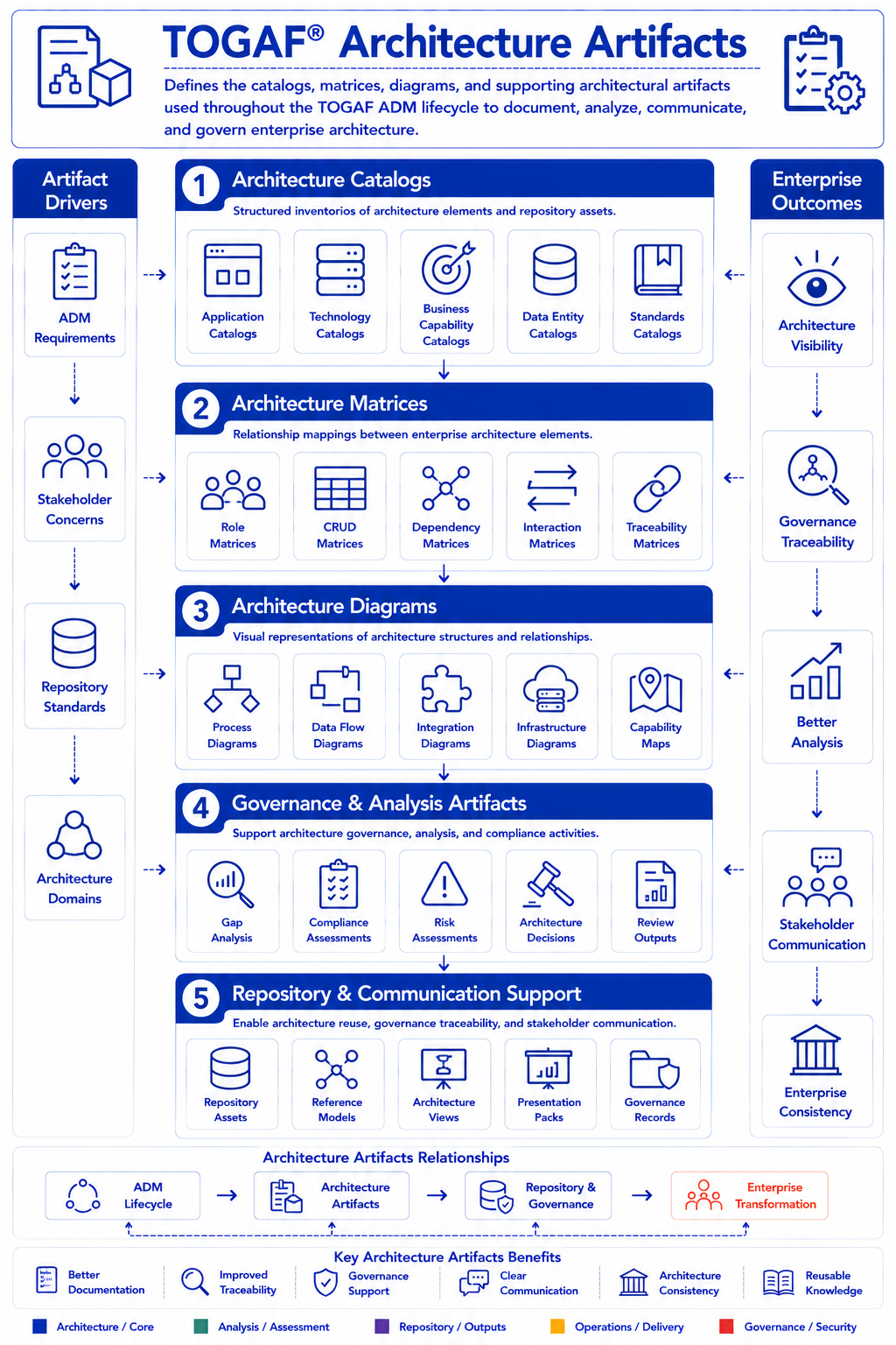 TOGAF Architecture Artifacts Diagram - catalogs matrices and diagrams used across all architecture domains