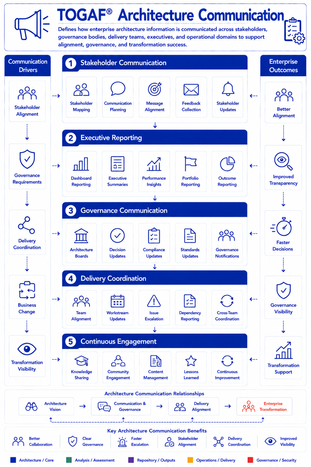 TOGAF Architecture Communication Diagram - planning and managing communication of architecture information to stakeholders