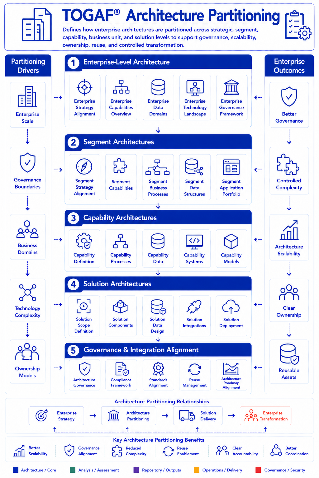 TOGAF Architecture Partitioning