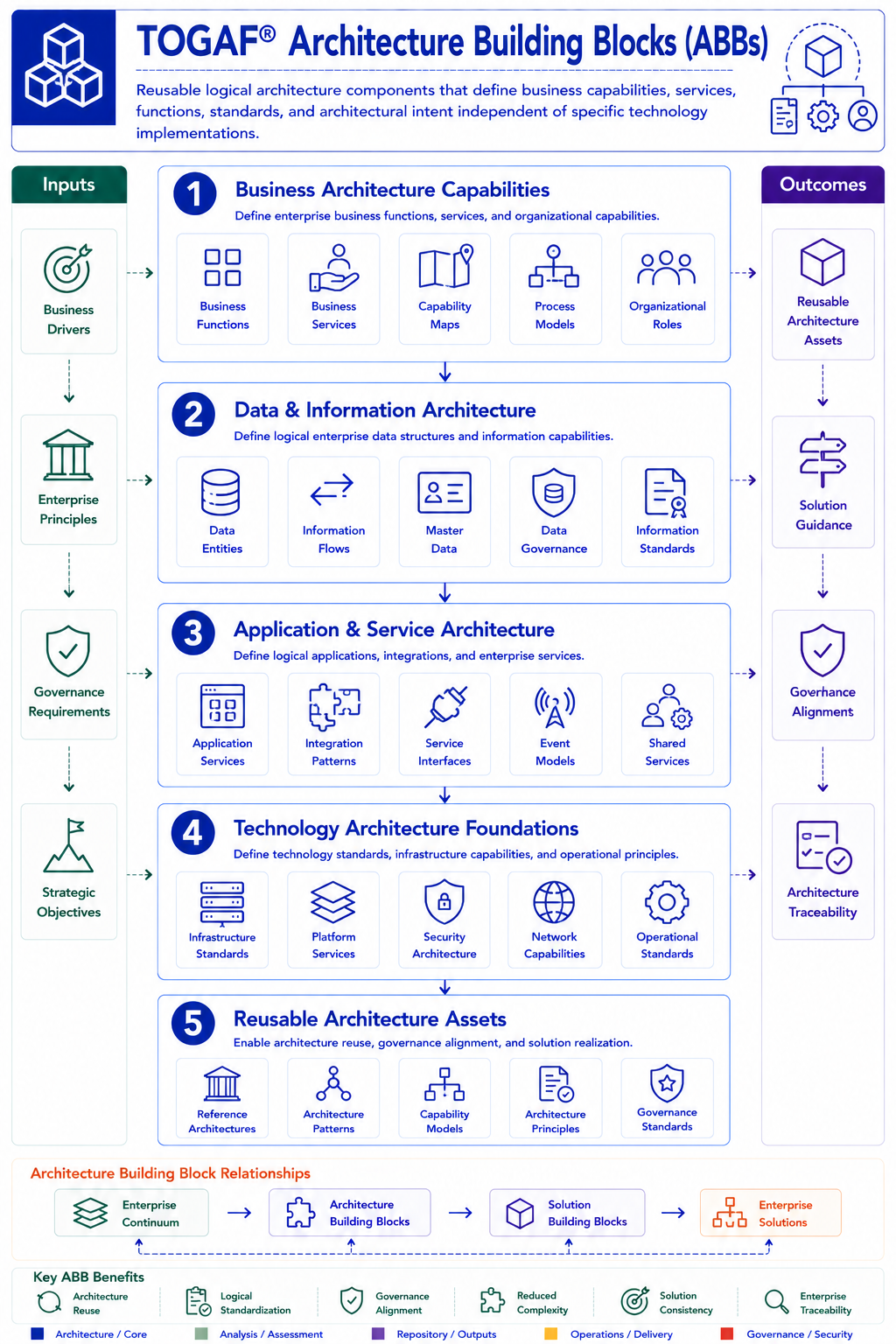 TOGAF Architecture Building Blocks Diagram - reusable components capturing architecture requirements and directing solution development