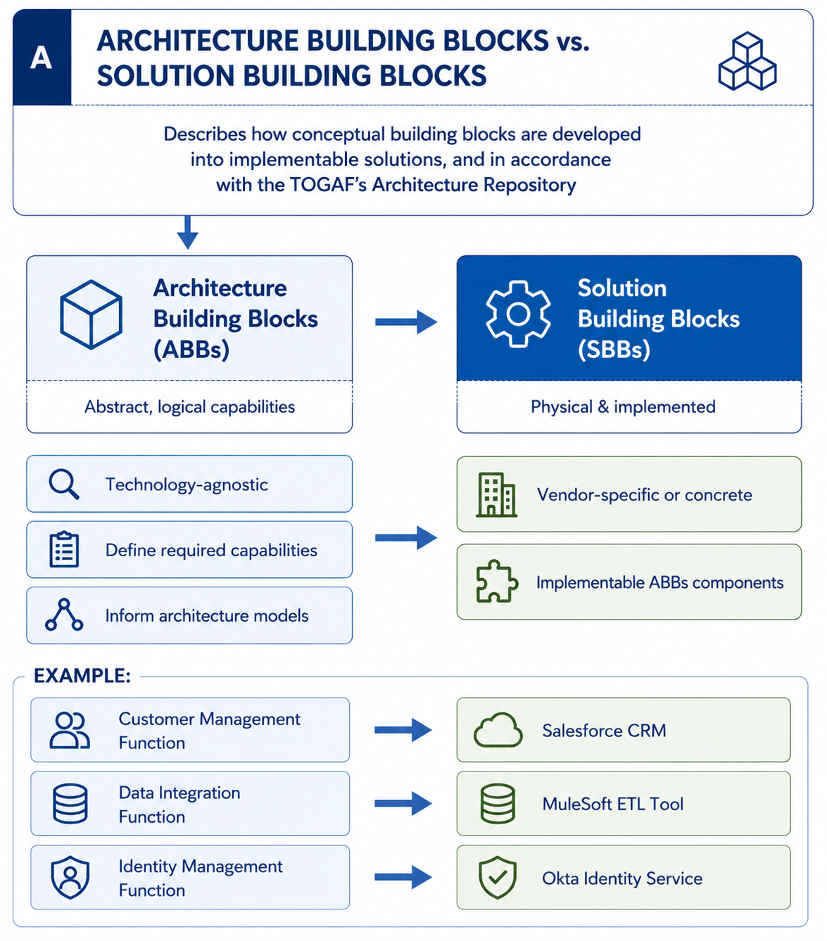 TOGAF Architecture Building Blocks vs Solution Building Blocks Diagram - Phase A - abstract architecture versus vendor-specific implementations
