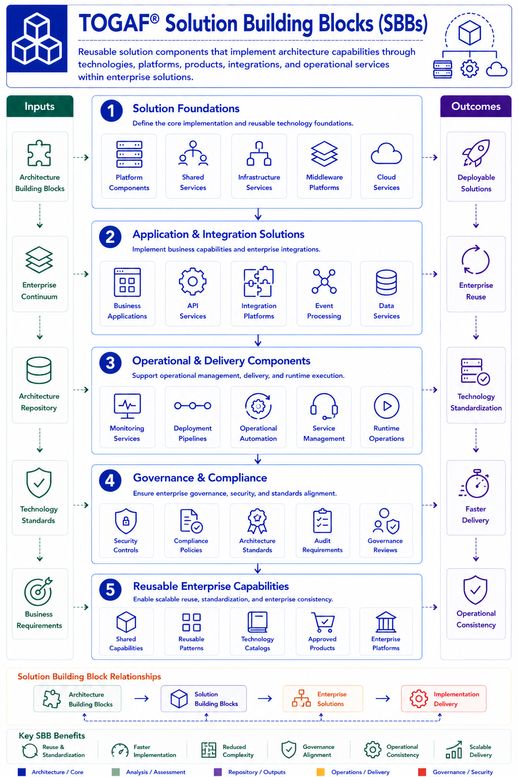 TOGAF Solution Building Blocks Diagram - concrete product-specific components that realise Architecture Building Blocks