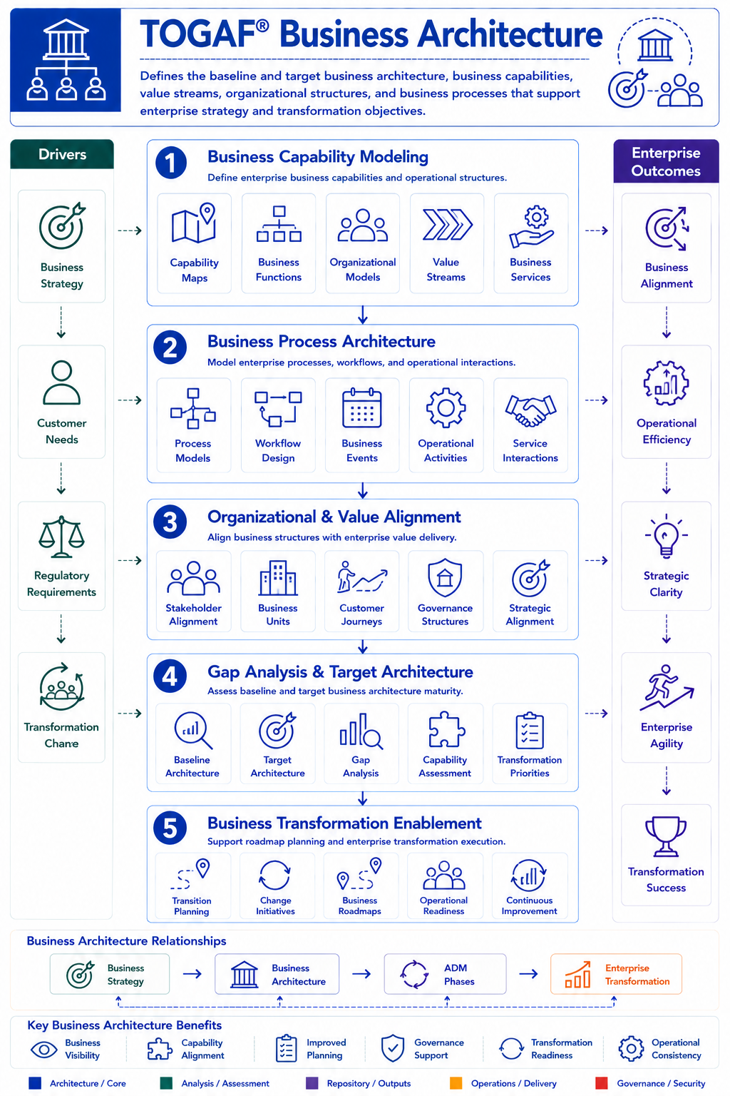 TOGAF Business Architecture Diagram - Phase B - business strategy governance organization and key processes