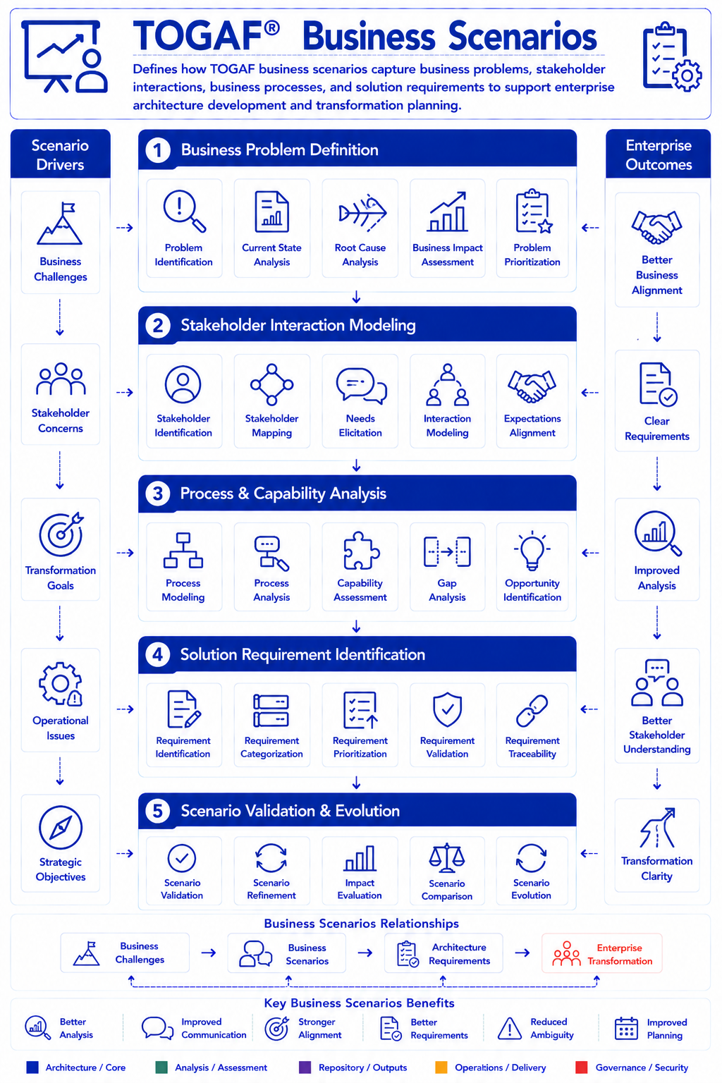 TOGAF Business Scenarios Diagram - enterprise technique for identifying and understanding business requirements