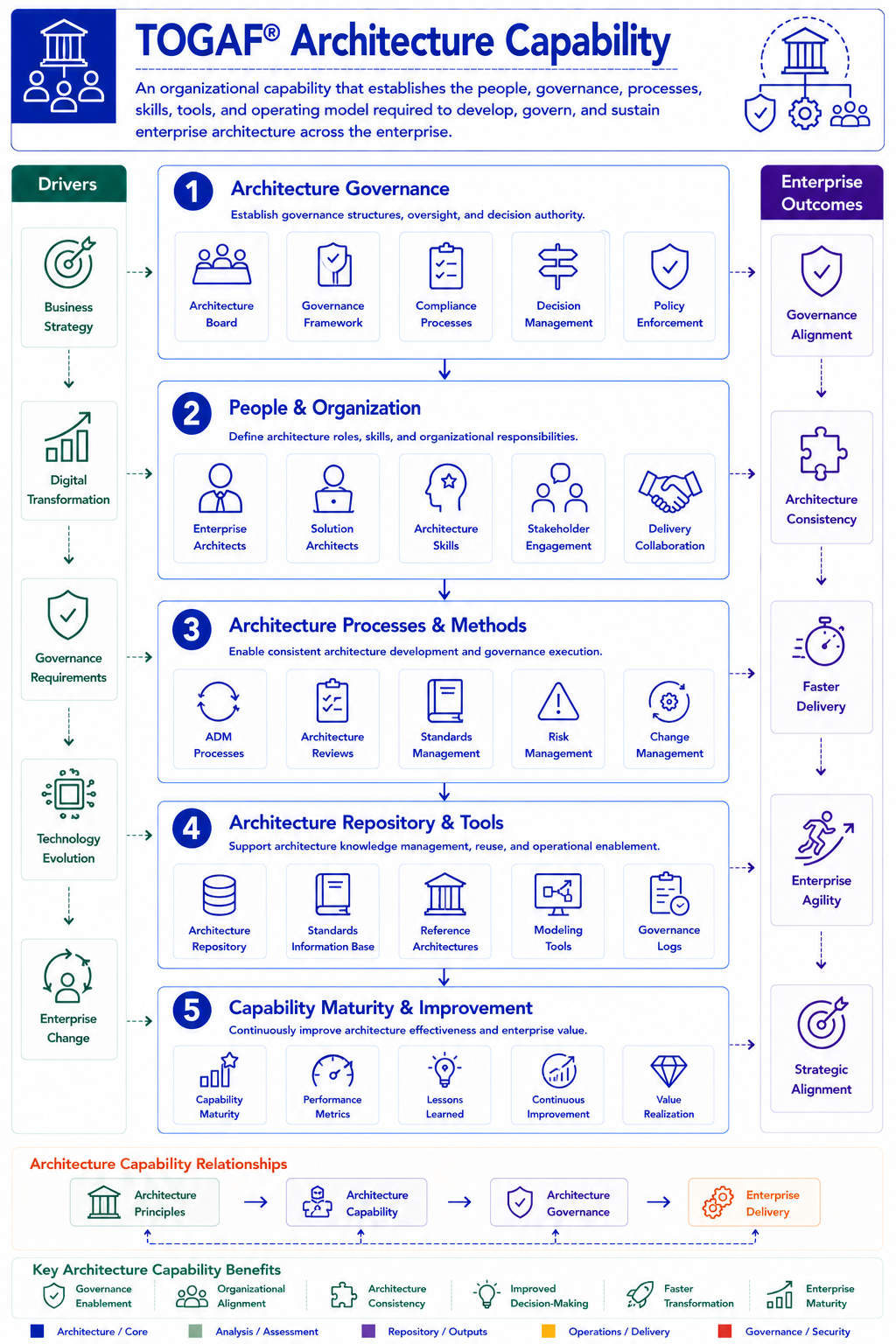 TOGAF Architecture Capability Diagram - skills roles and organizational structures for enterprise architecture practice