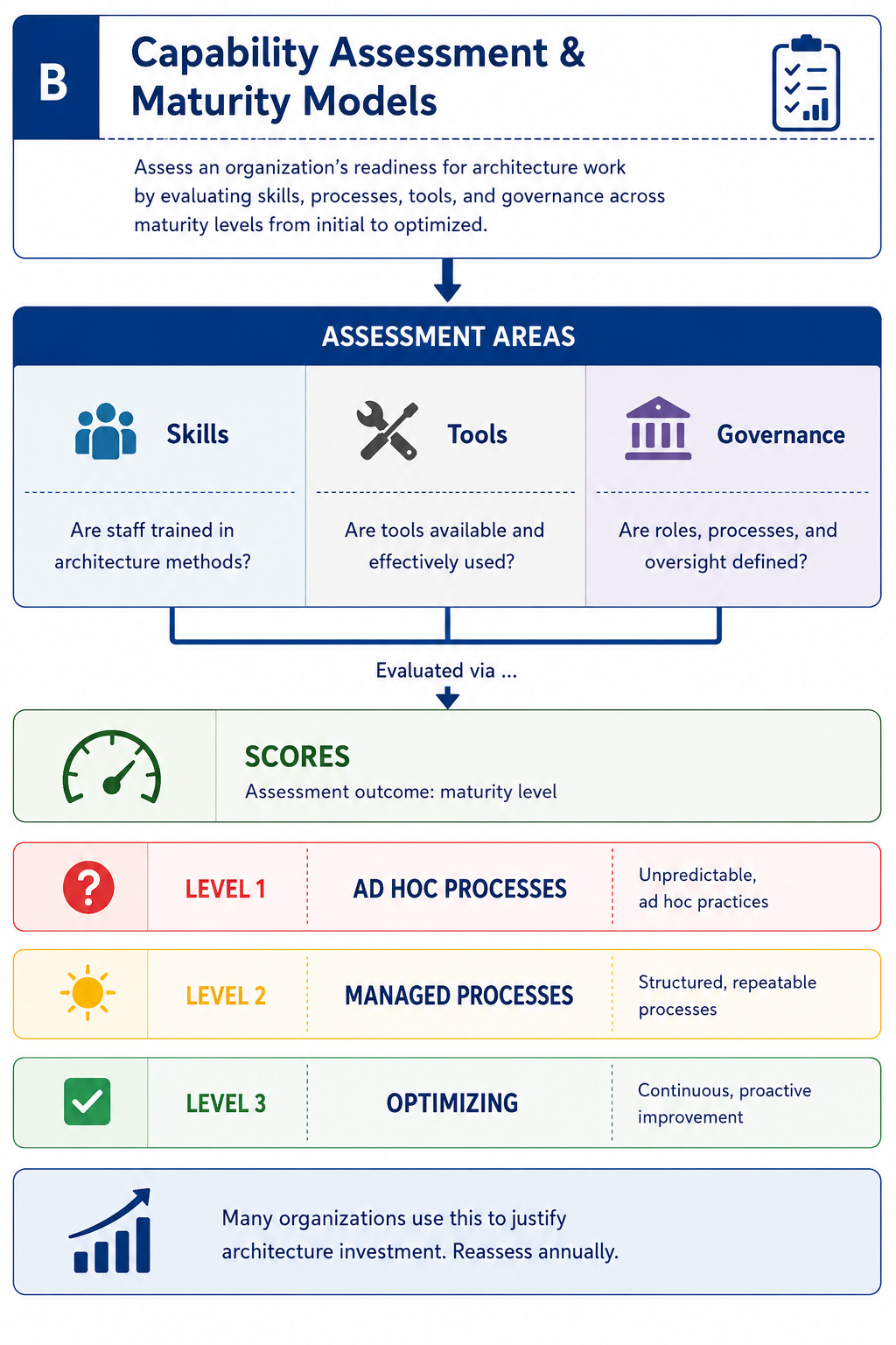 TOGAF Capability Assessment and Maturity Models Diagram - Phase B - evaluating current and target capability levels
