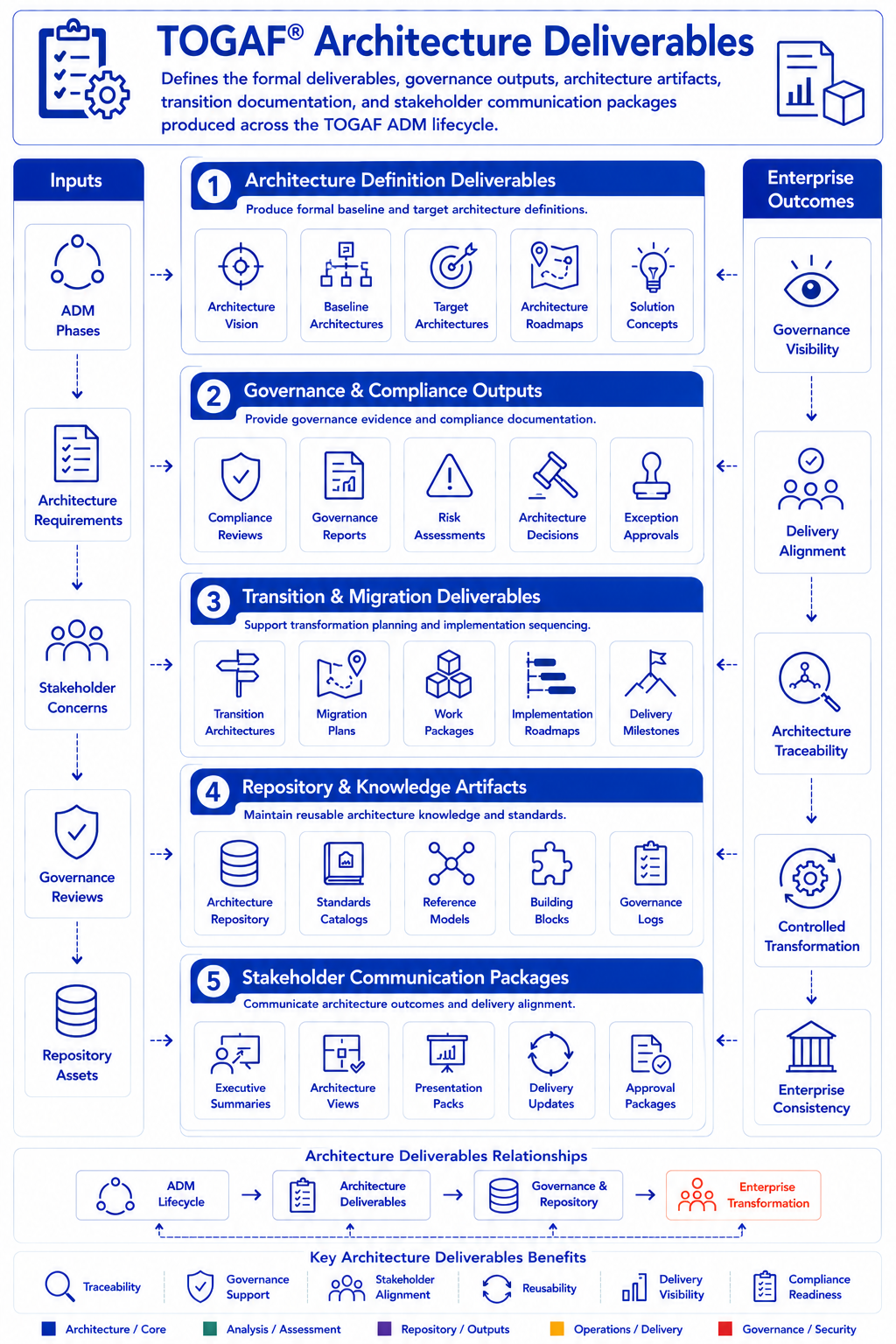TOGAF Architecture Deliverables Diagram - formal work products produced and consumed across ADM phases