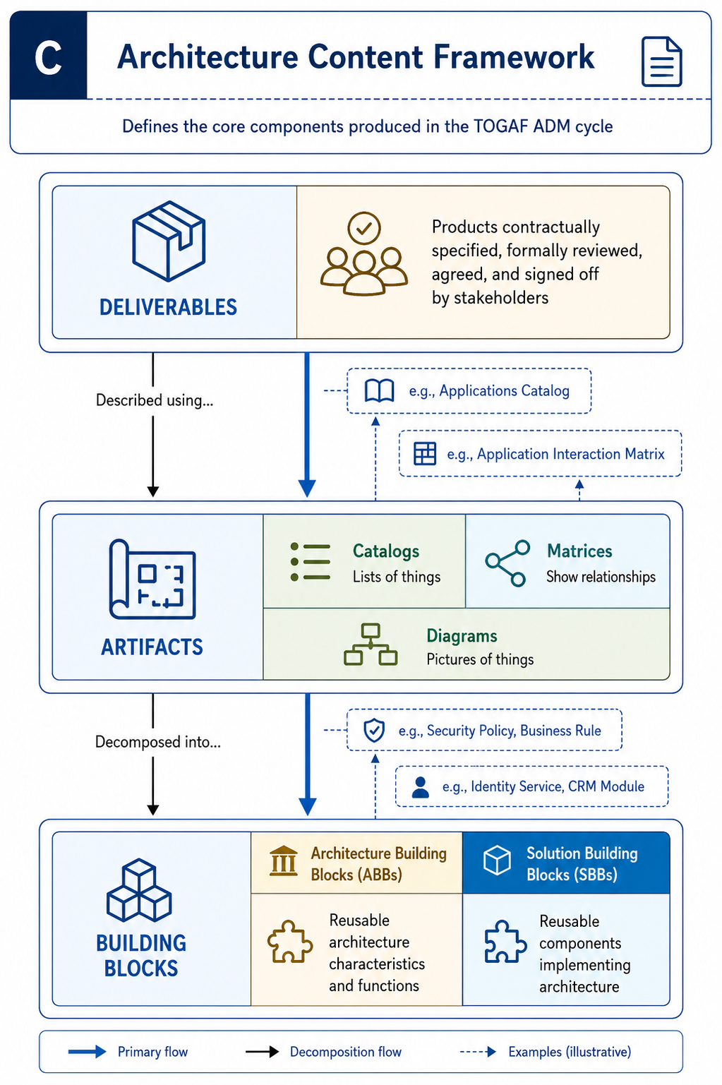 TOGAF Architecture Content Framework Diagram - Phase C - classifying deliverables artifacts and building blocks