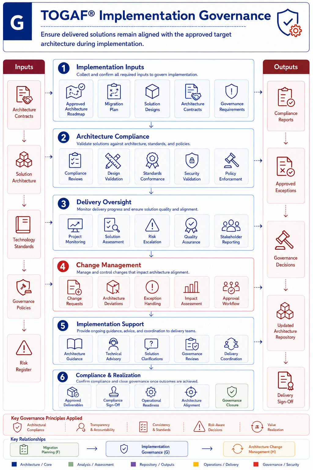 TOGAF Implementation Governance Phase G