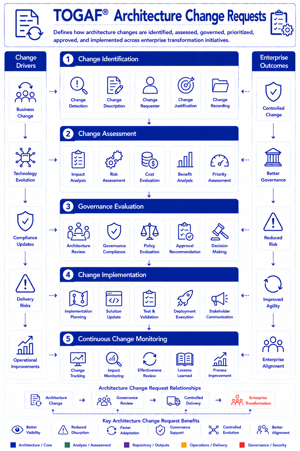 TOGAF Architecture Change Requests Diagram - process for submitting assessing and approving changes to architecture baseline