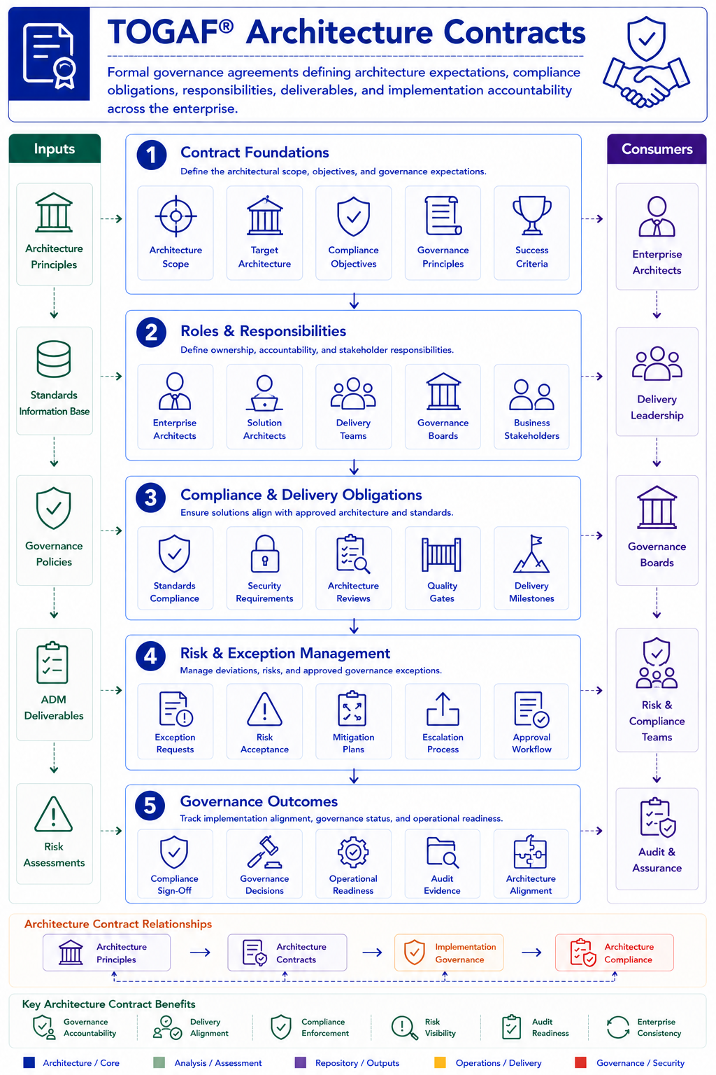 TOGAF Architecture Contracts Diagram - joint agreements governing architecture delivery and change between stakeholders