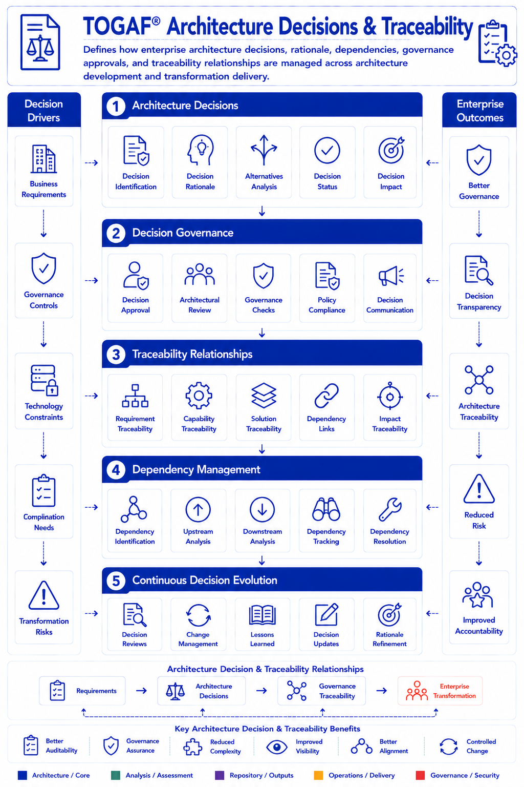 TOGAF Architecture Decisions and Traceability Diagram - linking decisions to requirements principles and stakeholder concerns