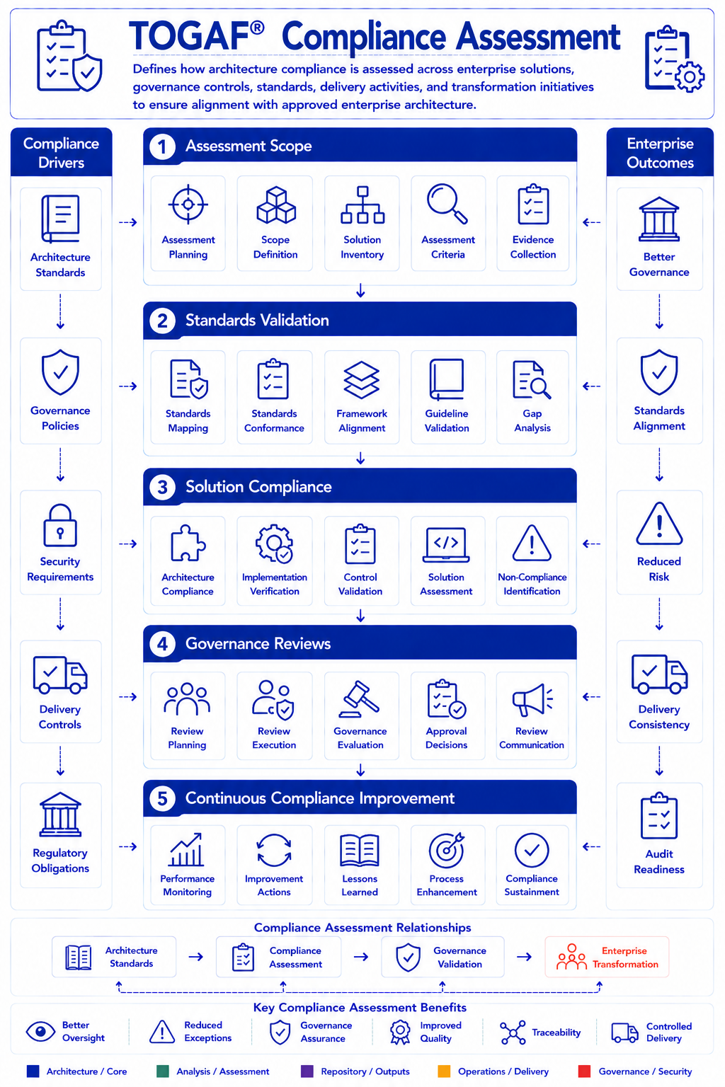 TOGAF Compliance Assessment Diagram - scoring projects against architecture standards from irrelevant to fully conformant