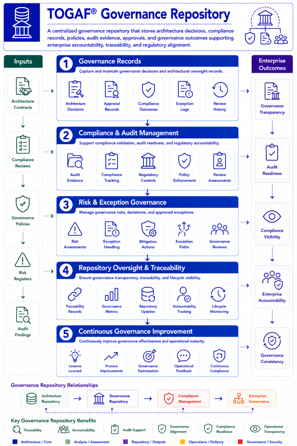 TOGAF Governance Repository