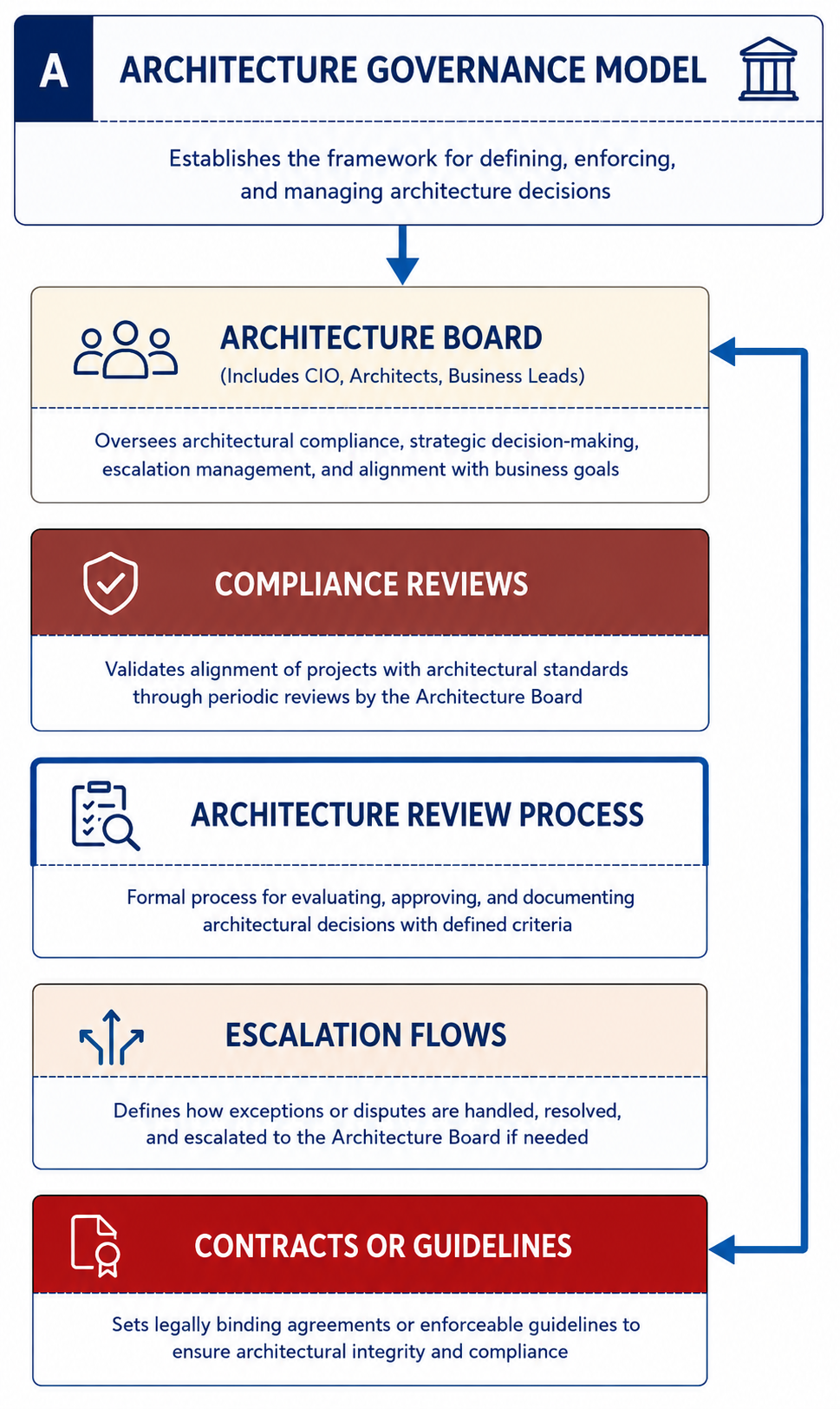 TOGAF Architecture Governance Framework Diagram - oversight structures compliance boards accountability flows and governance model