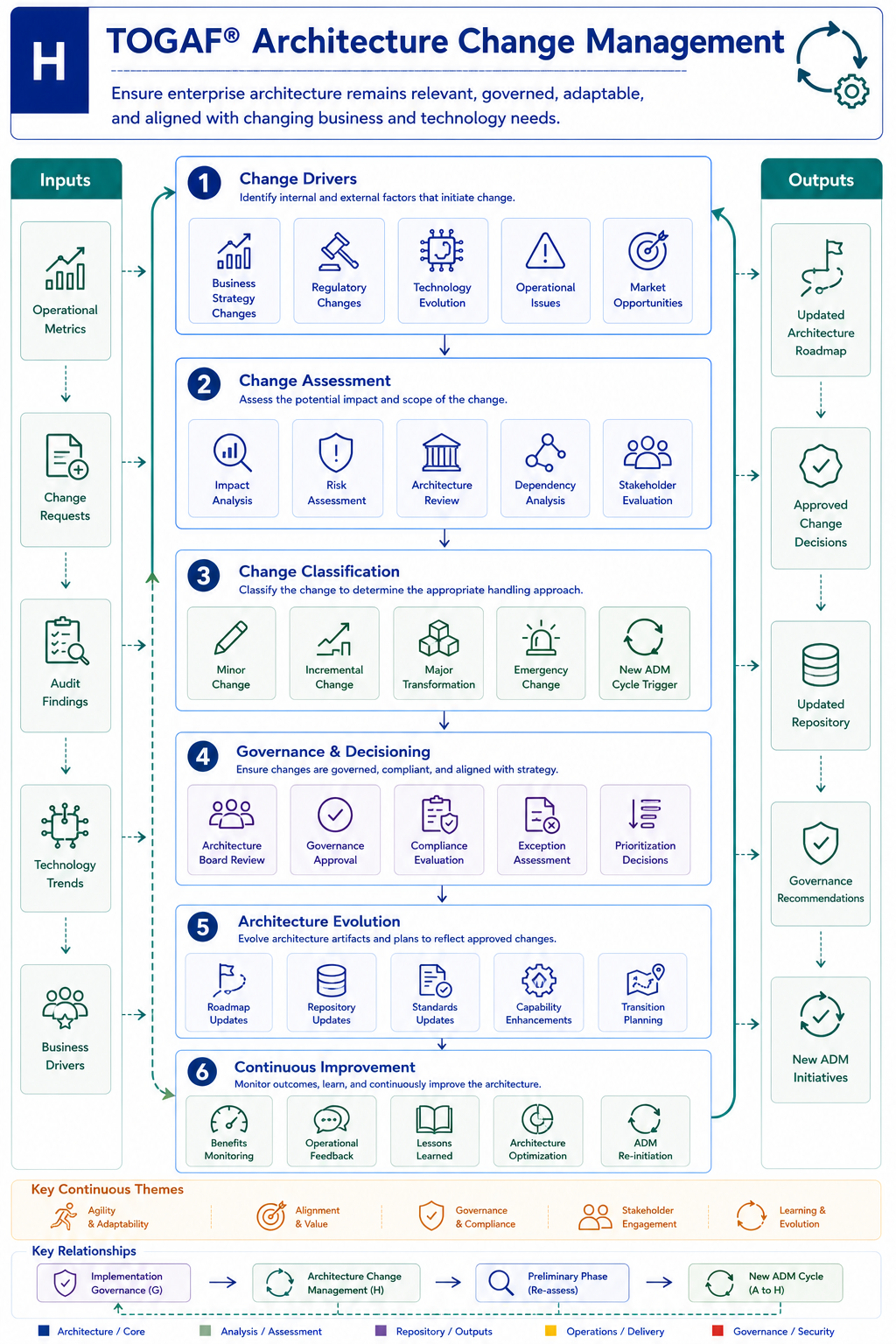 TOGAF Architecture Change Management Diagram - Phase H - monitoring changes and managing ADM re-initiation