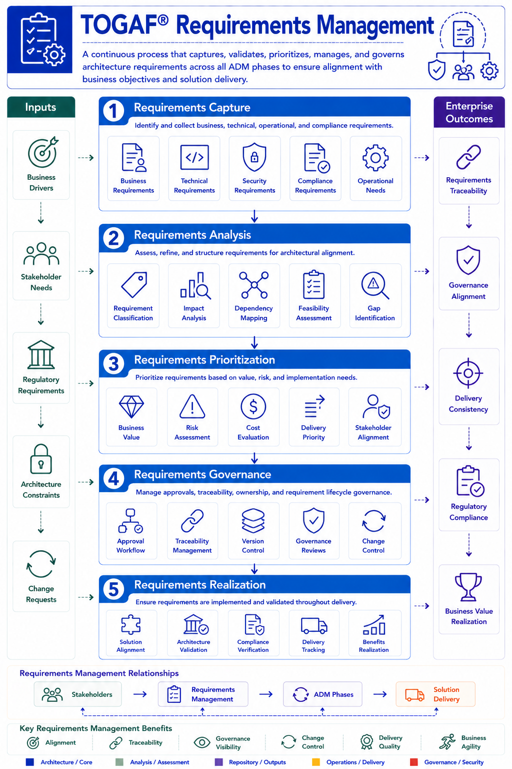 TOGAF ADM Architecture Requirements Management Diagram - central process for storing managing and feeding architecture requirements across phases