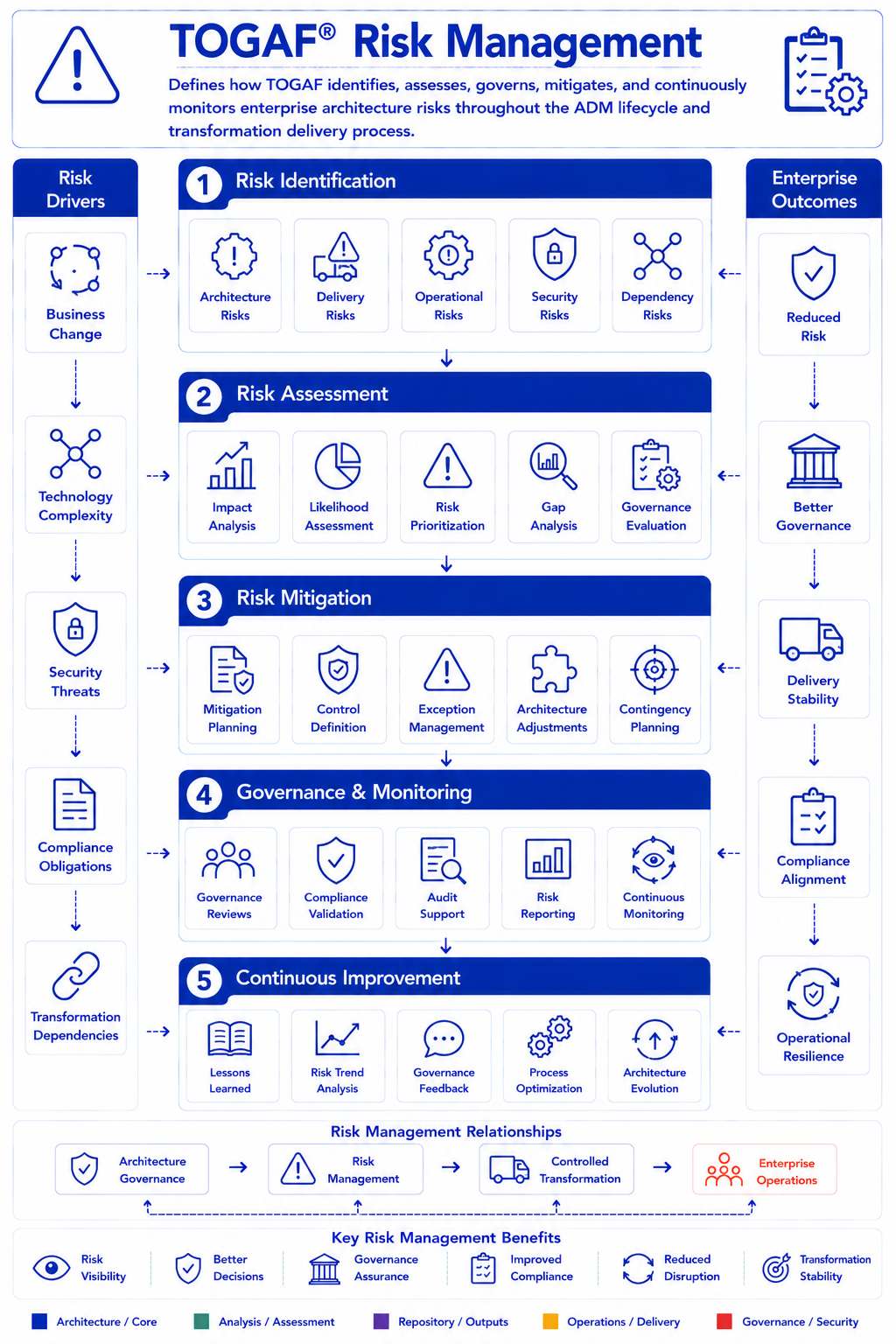 TOGAF Risk Management Diagram - identifying classifying and mitigating residual and initial risk across ADM phases