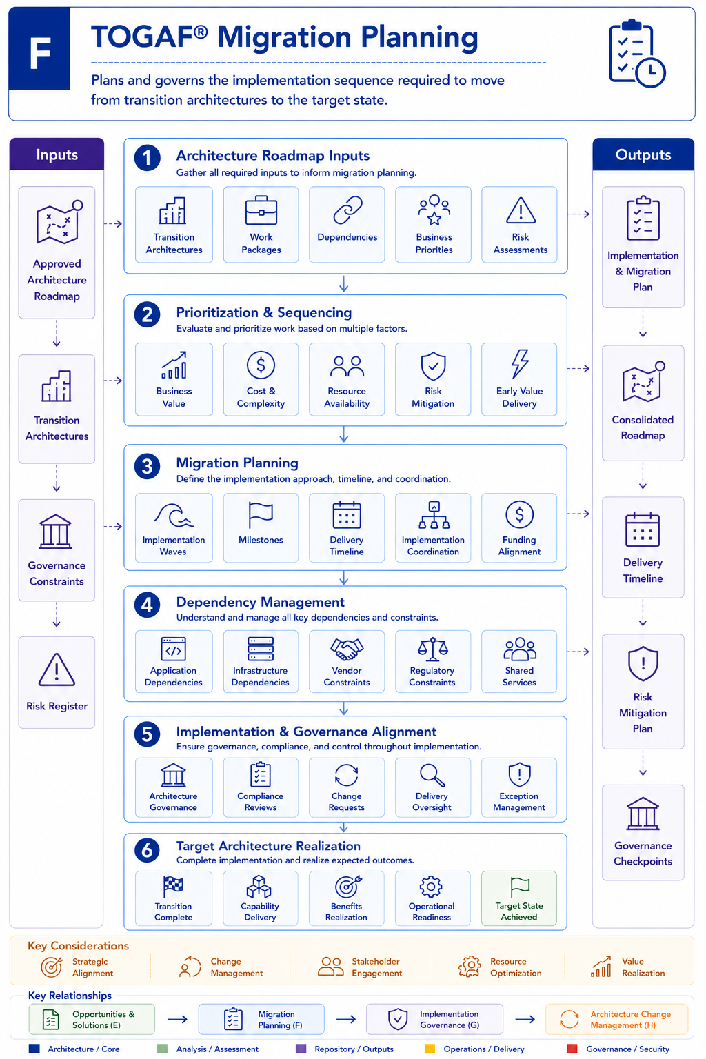 TOGAF Migration Planning Diagram - Phase F - prioritizing projects and creating implementation roadmap
