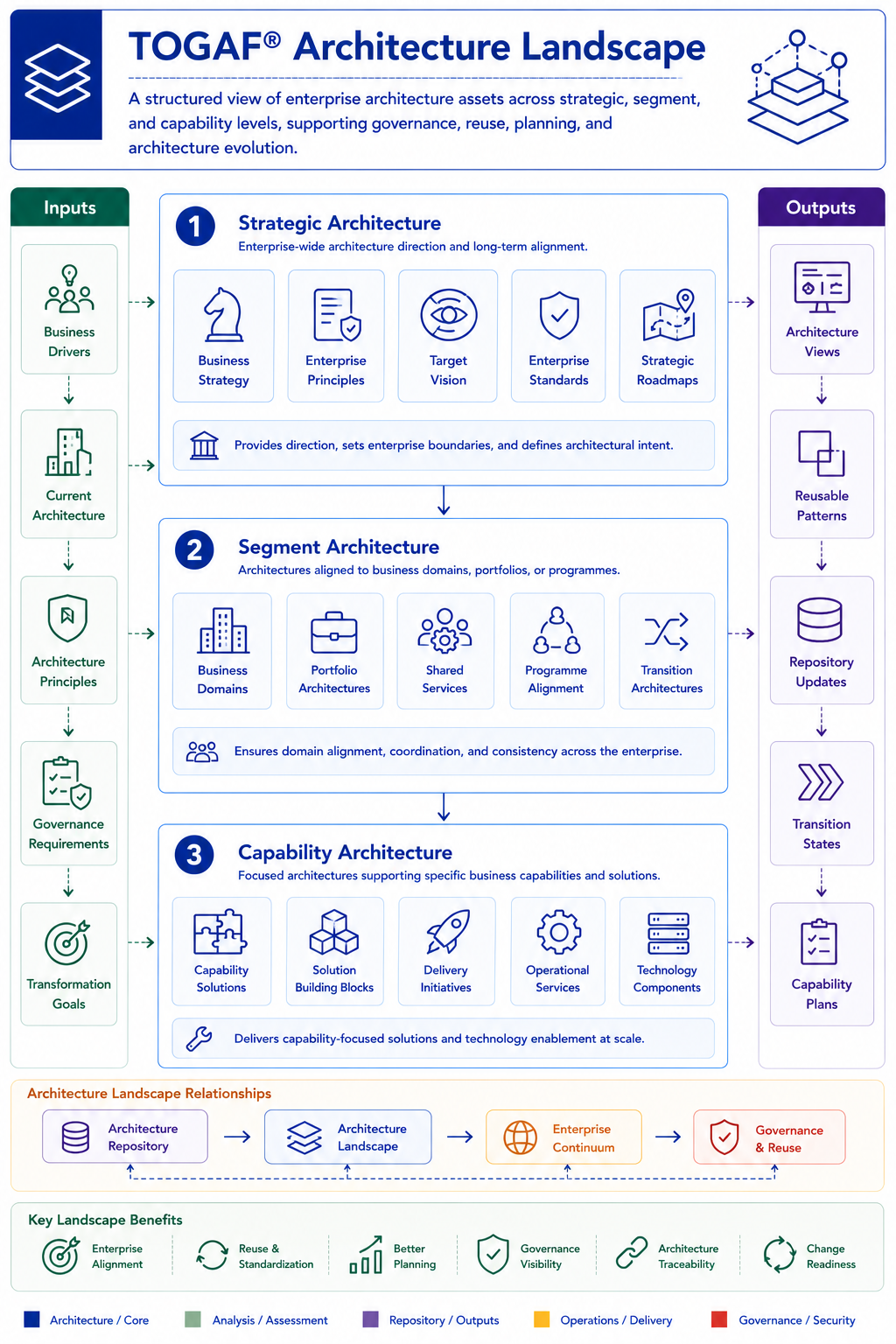 TOGAF Architecture Landscape Diagram - strategic segment and capability architectures across the enterprise