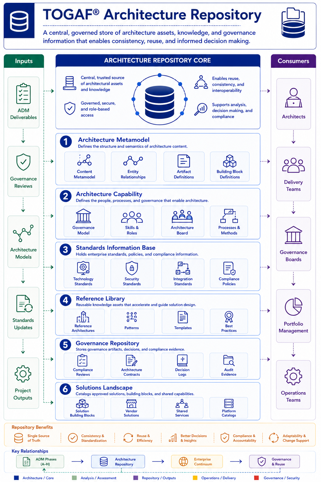 TOGAF Architecture Repository Diagram - six classes of architectural information maintained across the enterprise