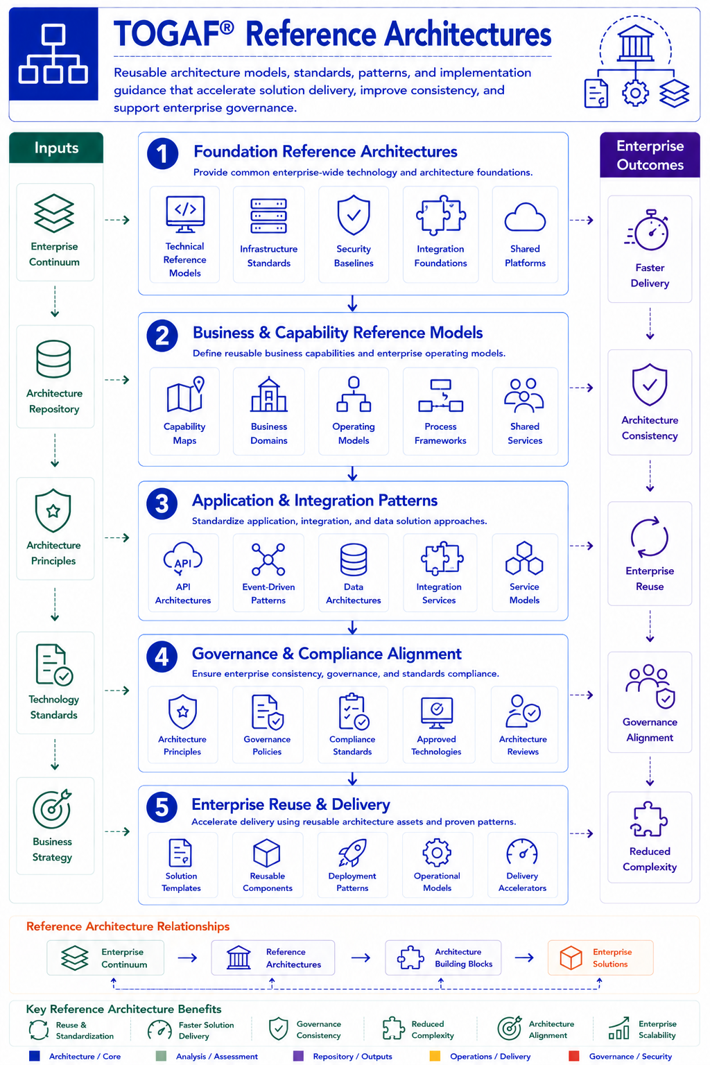 TOGAF Reference Architectures Diagram - reusable architecture models standards and patterns for enterprise reuse