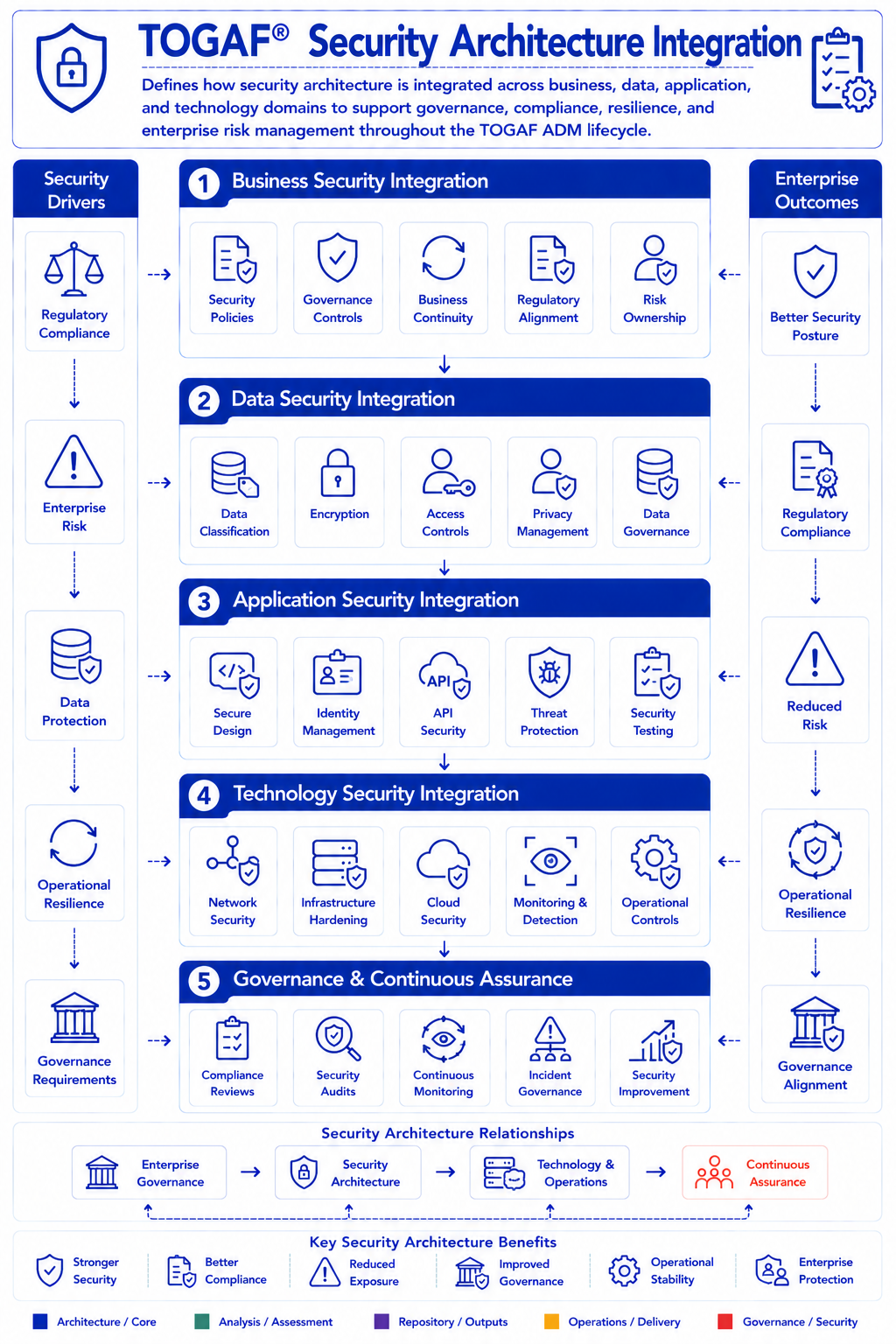 TOGAF Security Architecture Integration Diagram - embedding security requirements and controls across all ADM phases