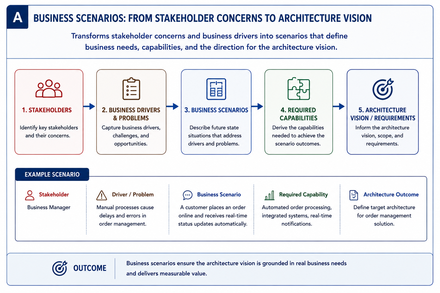 TOGAF Business Scenarios Diagram - Phase A - structuring business problems into scenarios that drive Architecture Vision