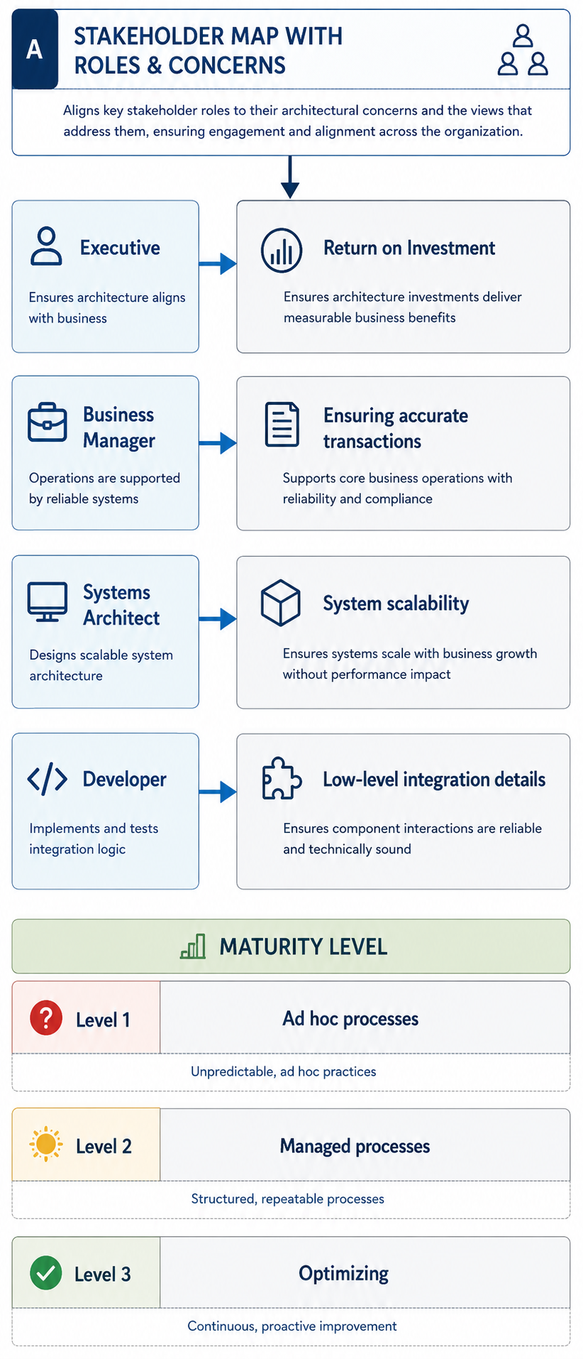 TOGAF Stakeholder Map Views and Concerns Diagram - Phase A - mapping stakeholder roles to architecture views and concerns