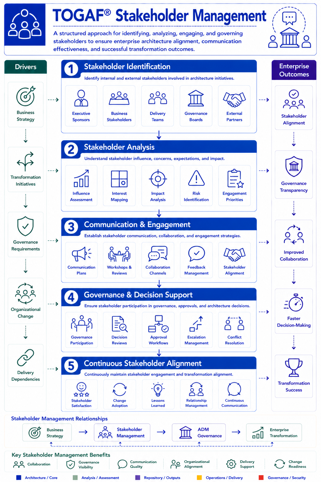 TOGAF Stakeholder Management Diagram - engaging and communicating with stakeholders throughout ADM lifecycle